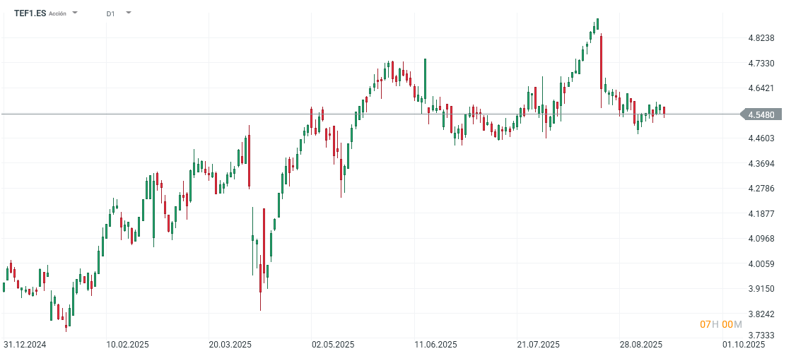 GrÃ¡fico con la cotizaciÃ³n de las acciones de TelefÃ³nica