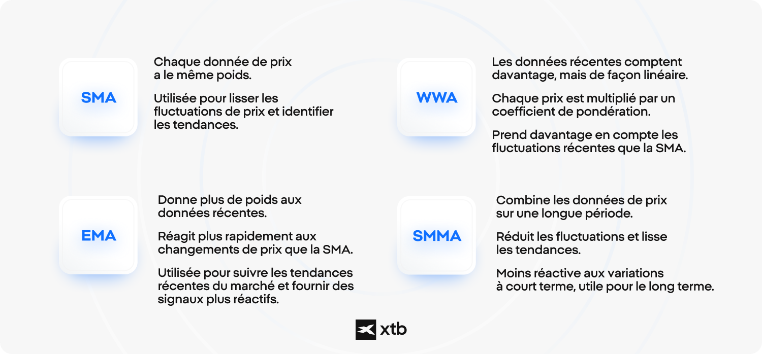 Illustration des quatre Ã©tapes des moyennes mobiles dans lâinvestissement