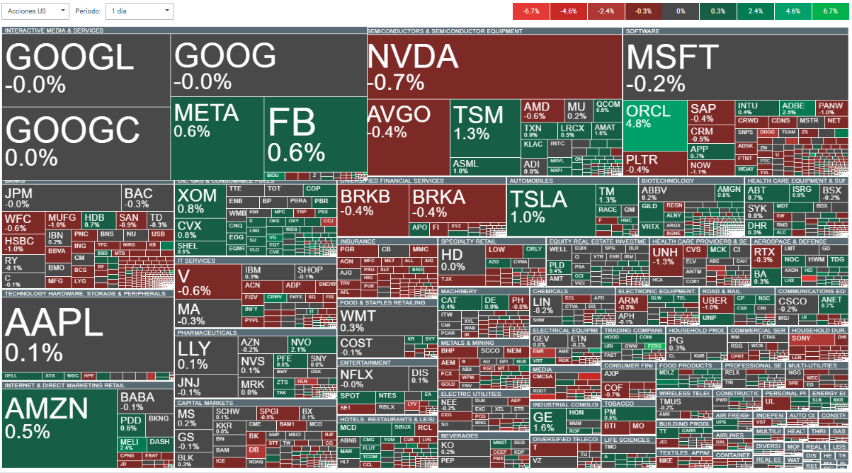 Mapa con el sentimiento del Nasdaq 100