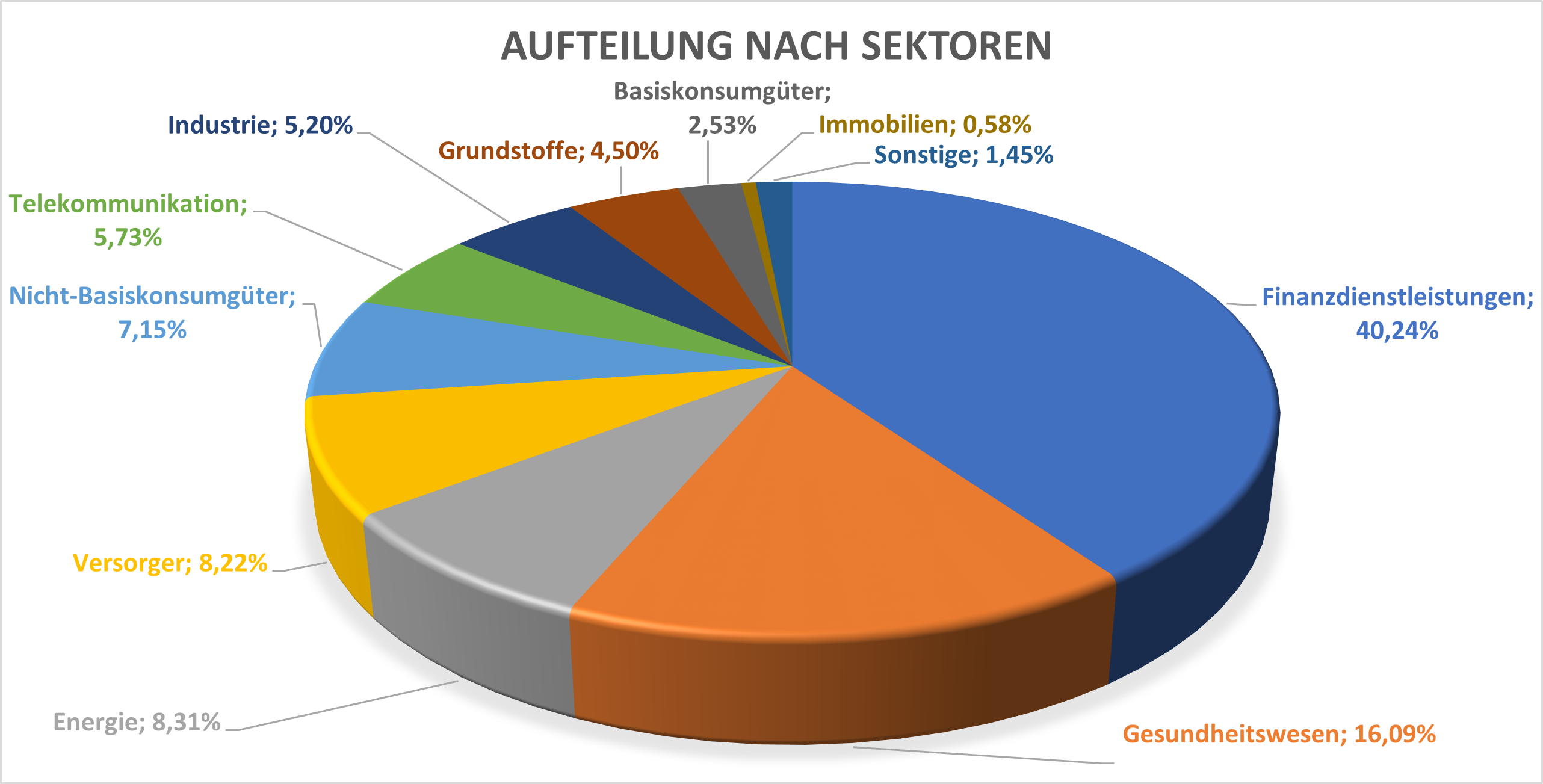 Aufteilung nach Sektoren VDIV