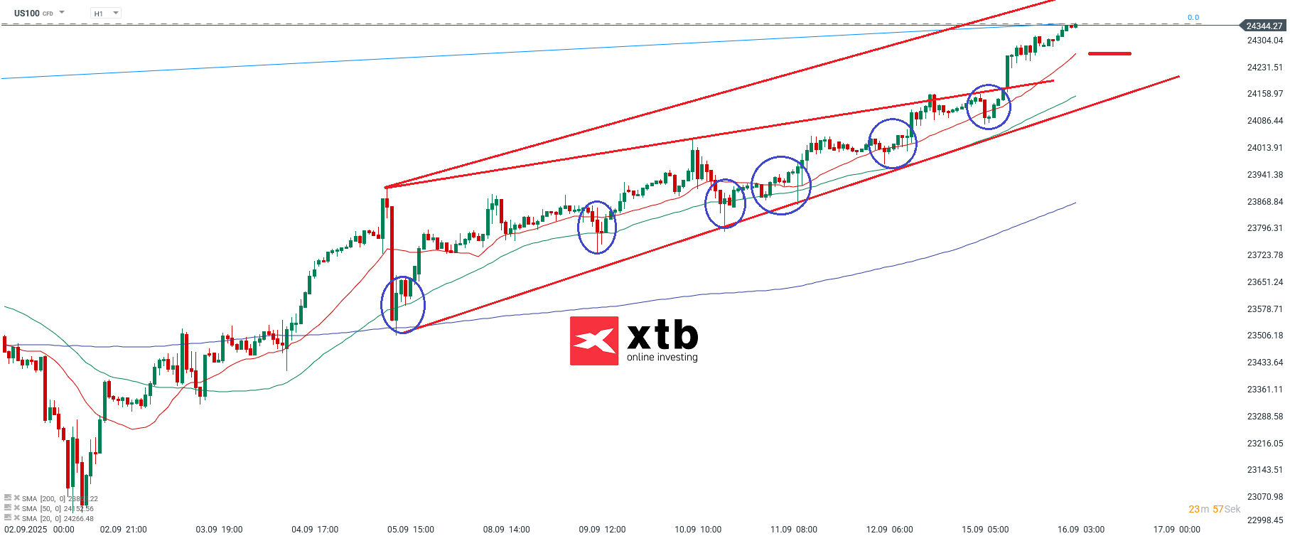 Nasdaq Prognose im Stundenchart
