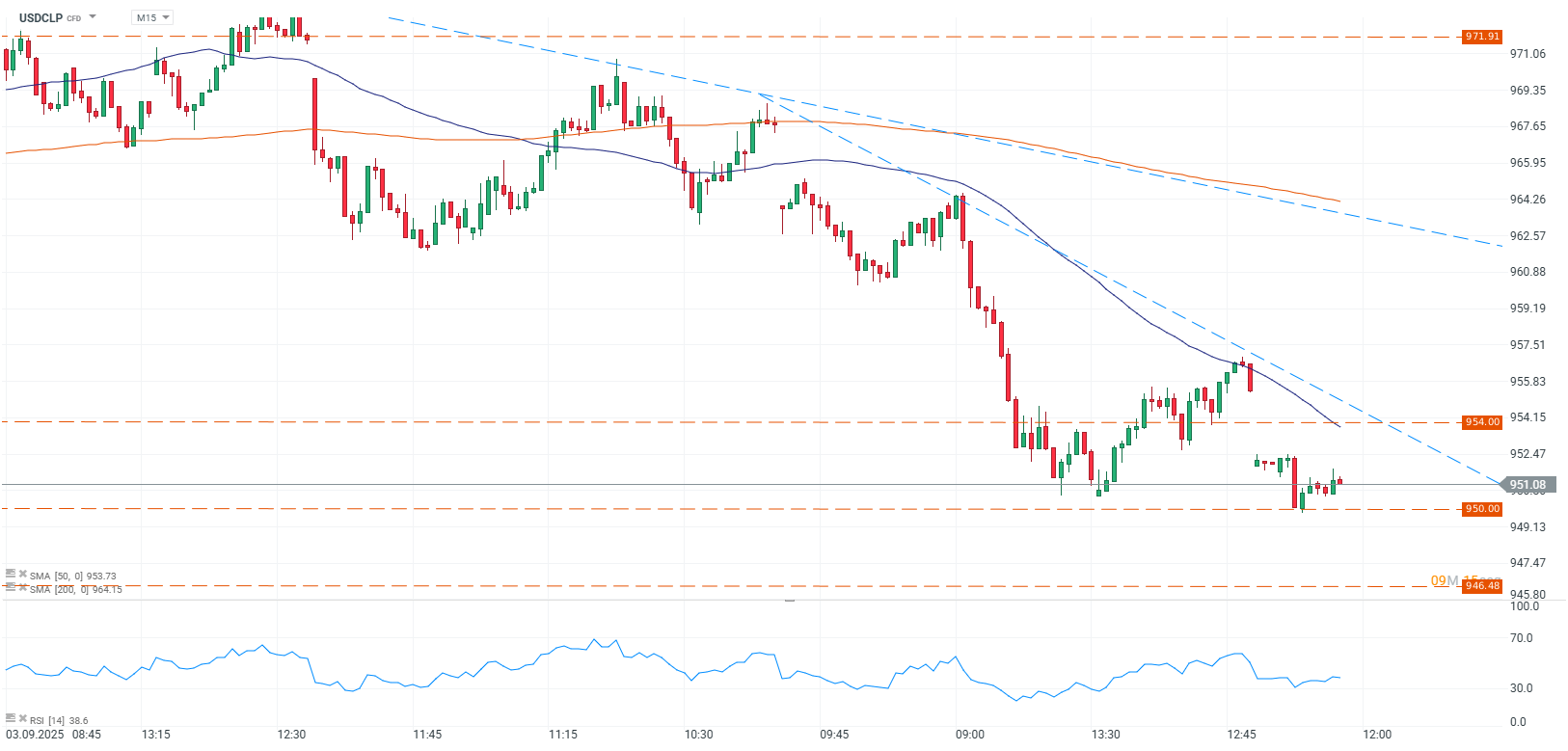 Grafico de precios del dolar en chile