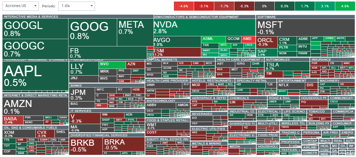 Mapa de calor del Nasdaq 100