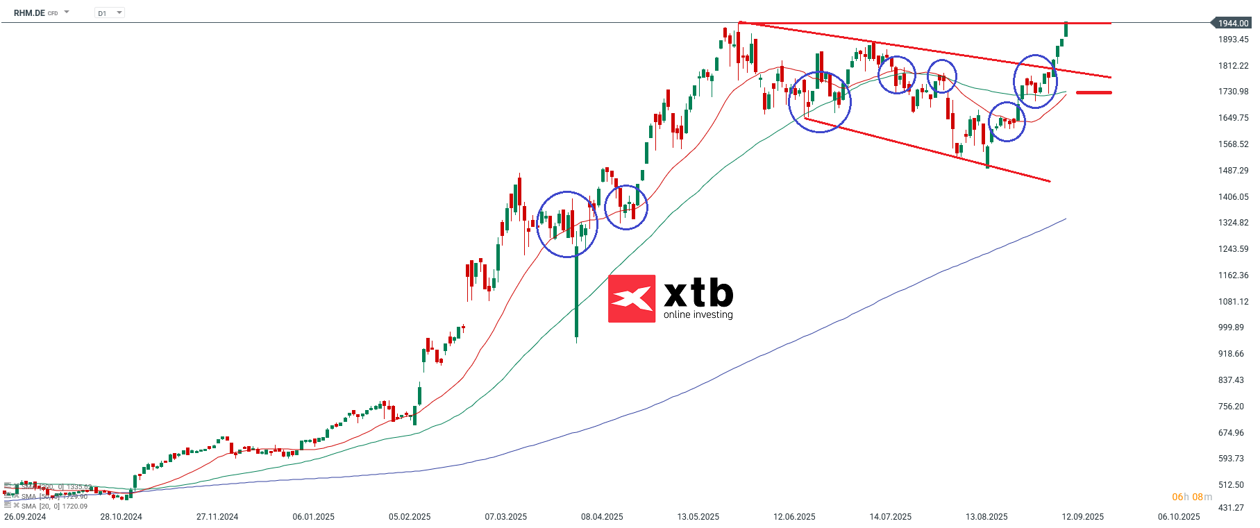 DAX Gewinner im Tageschart