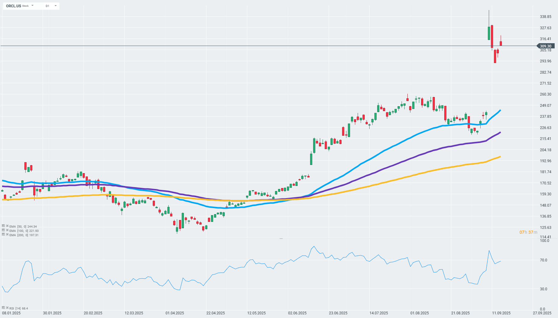 Grafico de precios oracle
