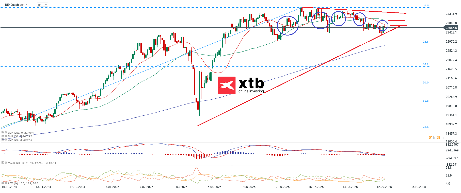 DAX Aktuell - Wochenaublick am 21.09.2025 fuer den DAX CFD