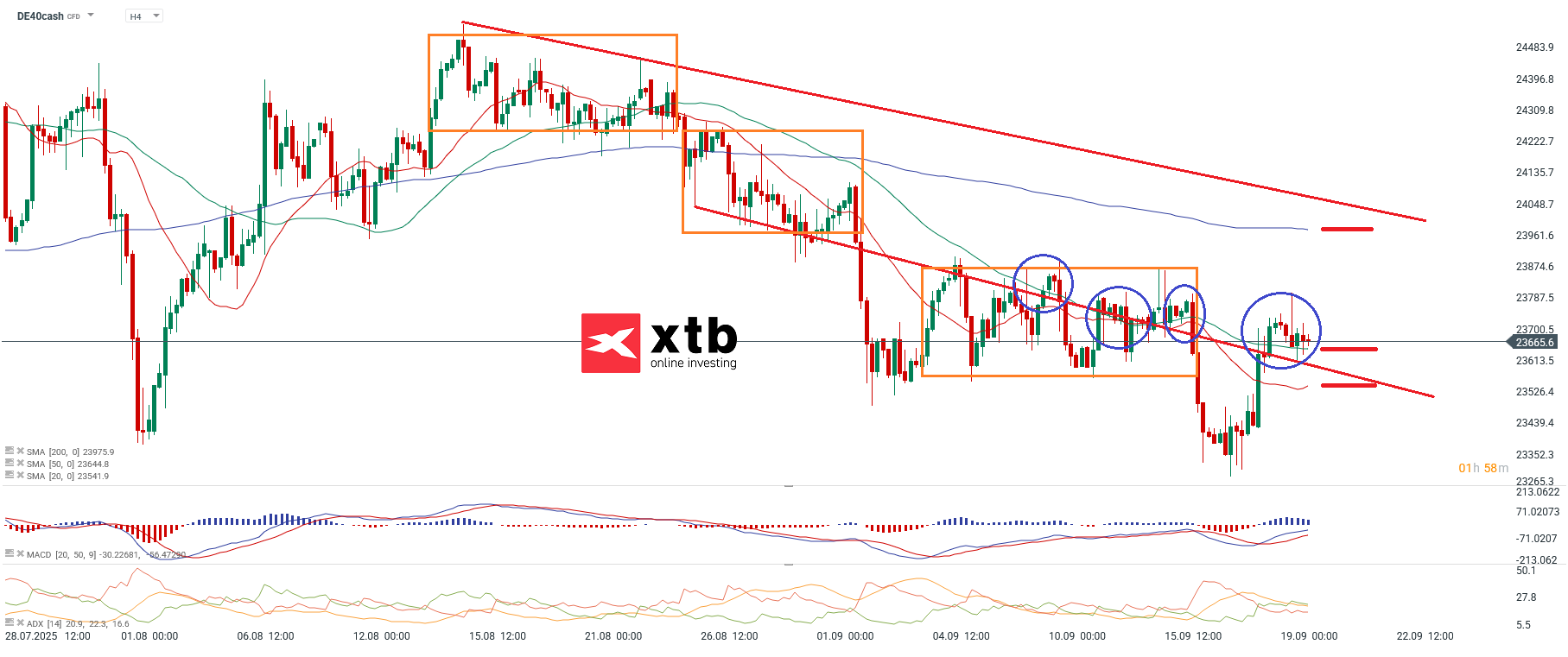 DAX Daytrading - Prognose fuer die neue Handelswoche