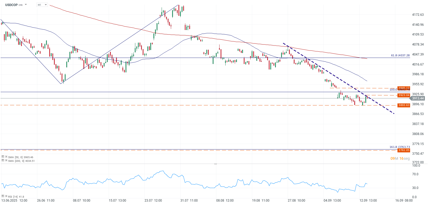 Grafico de precios del dolar en colombia