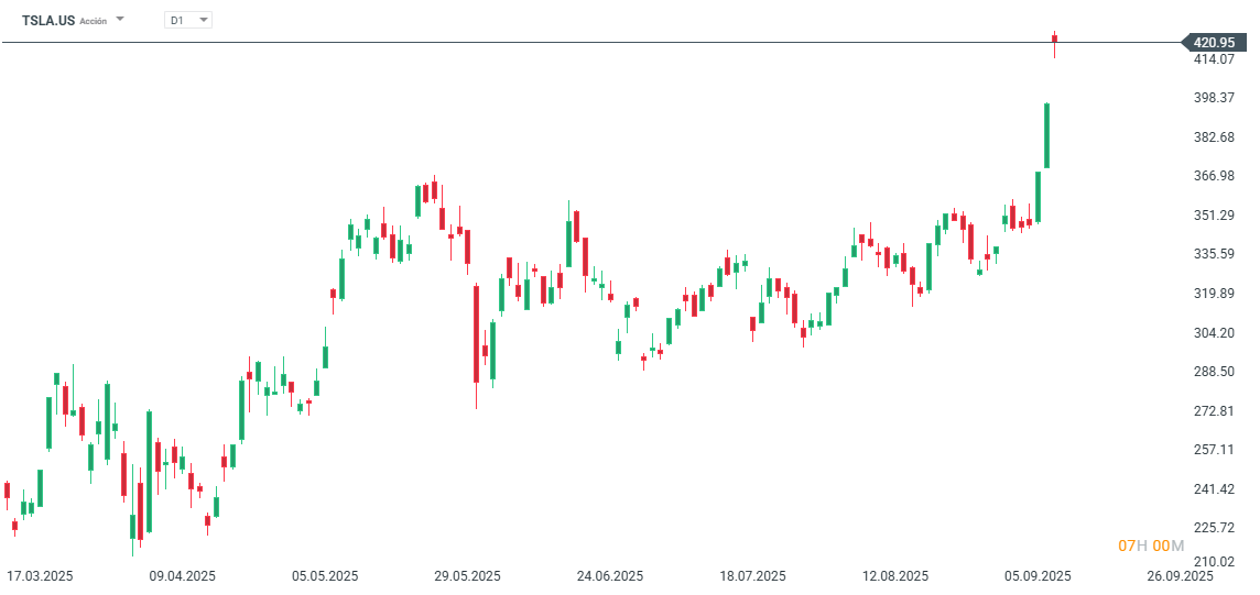 Gráfico con la cotización de las acciones de Tesla