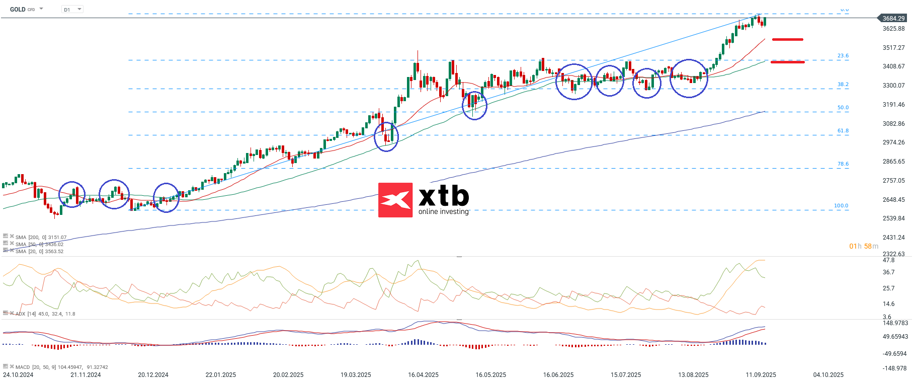 Gold - charttechnische Analyse fuer aktive CFD Trader am 20.09.25