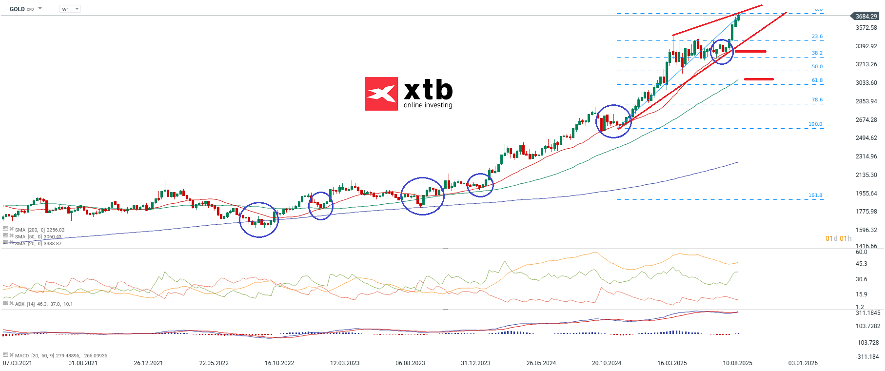 GOLD Prognose und Analyse am 20.09.25