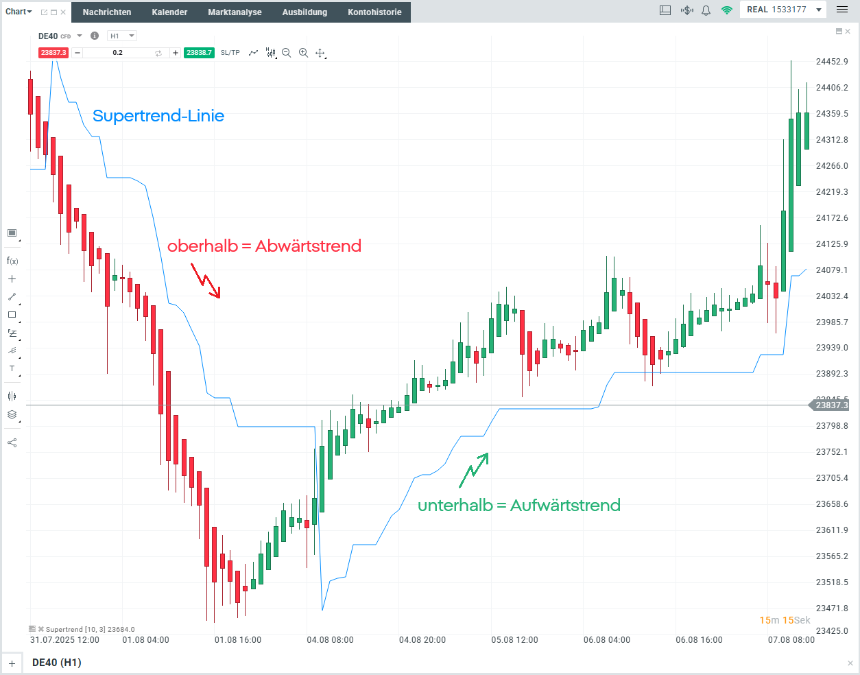Supertrend Indikator: Chartbeispiel