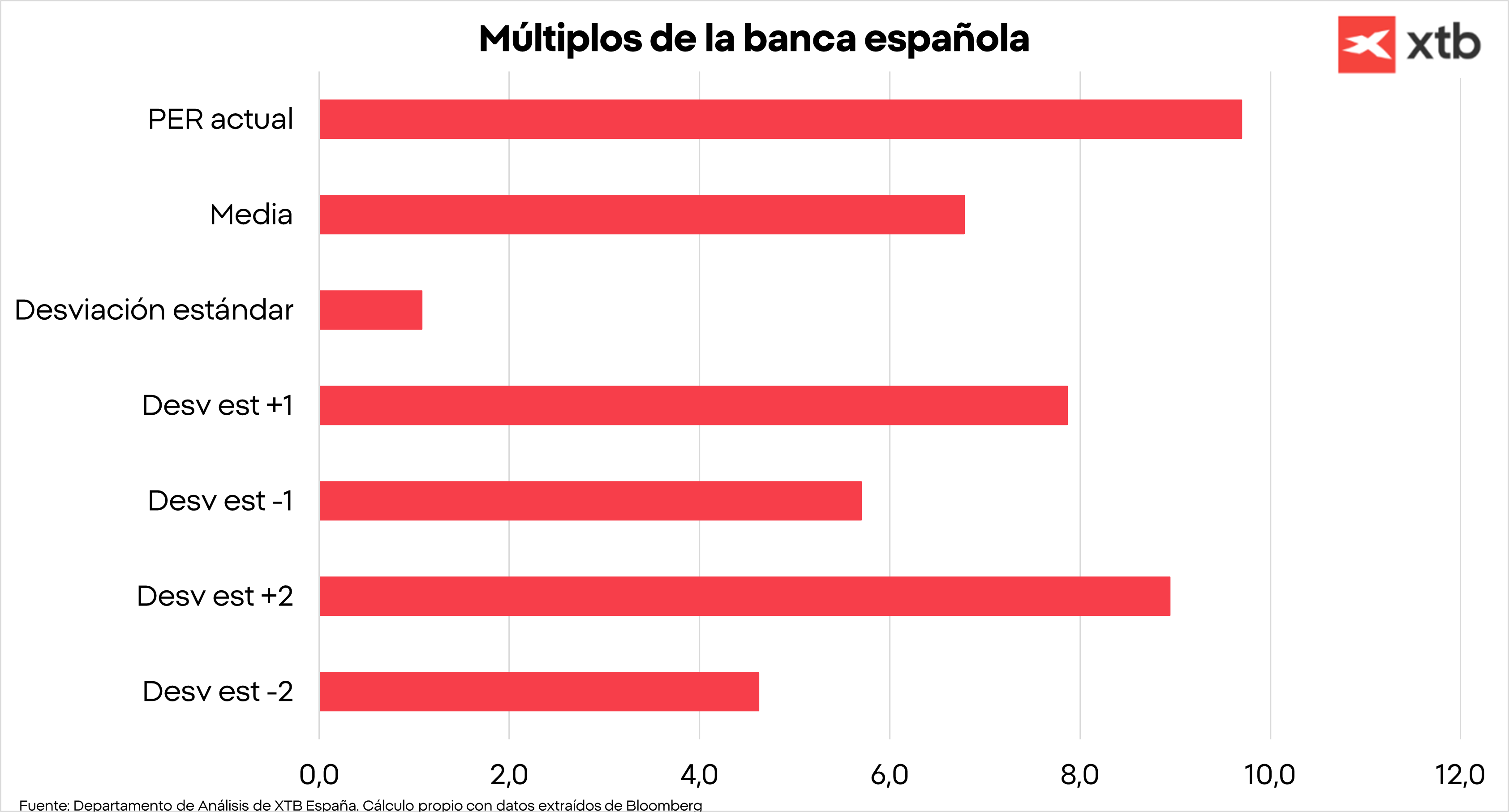Gráfico con los múltiplos de la banca española