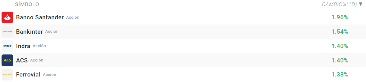 Tabla con las empresas que más suben del Ibex 35