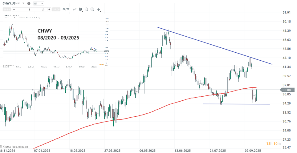 Chewy Aktie Prognose und Analyse am 16.09.25 - Daytrading