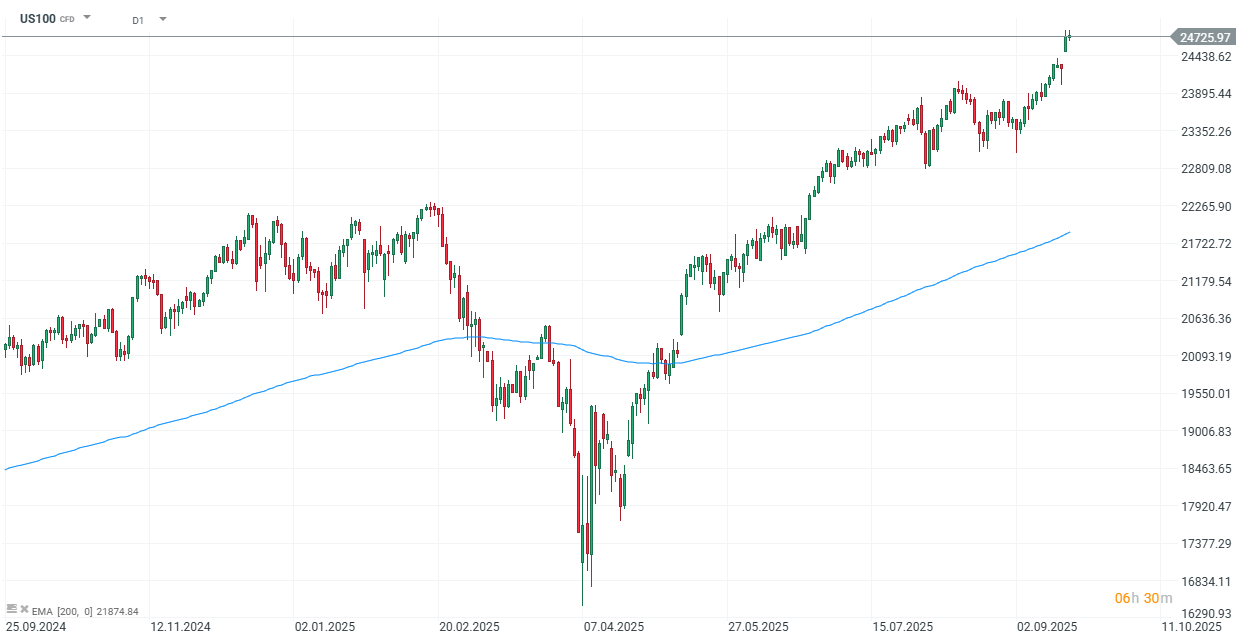 Nasdaq 100 Chart (D1)