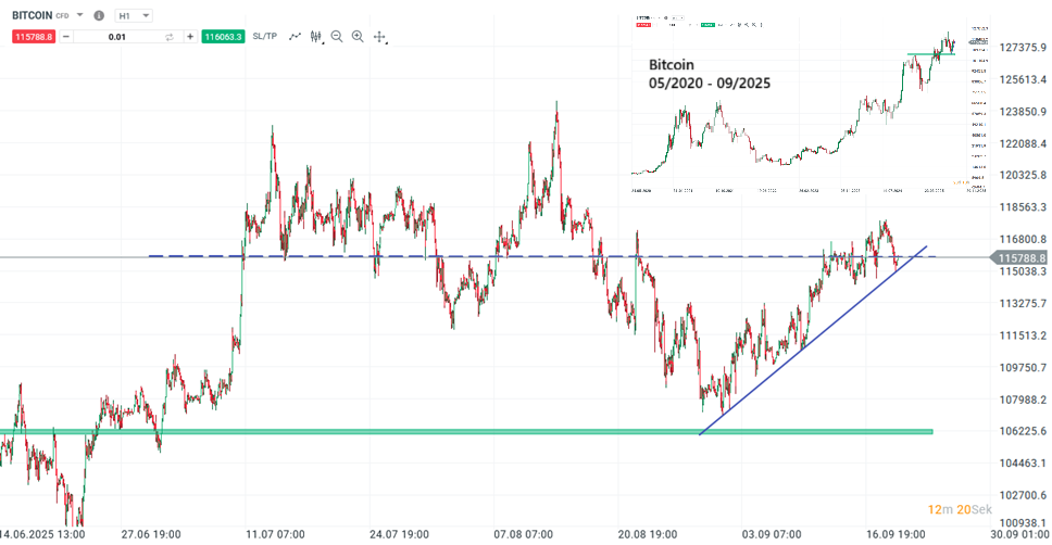 Bitcoin Prognose und Analyse am 20.09.25 - Daytrading