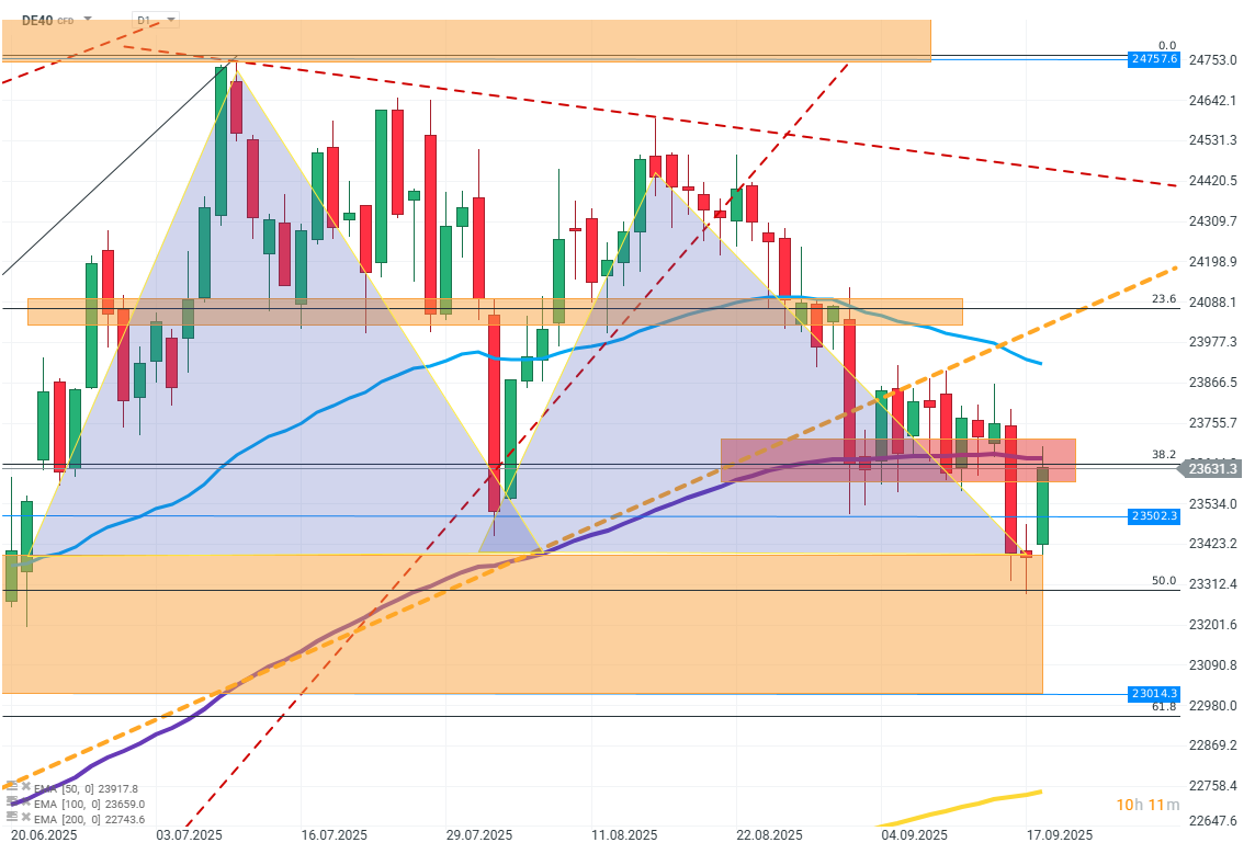 DAX Prognose im Tageschart