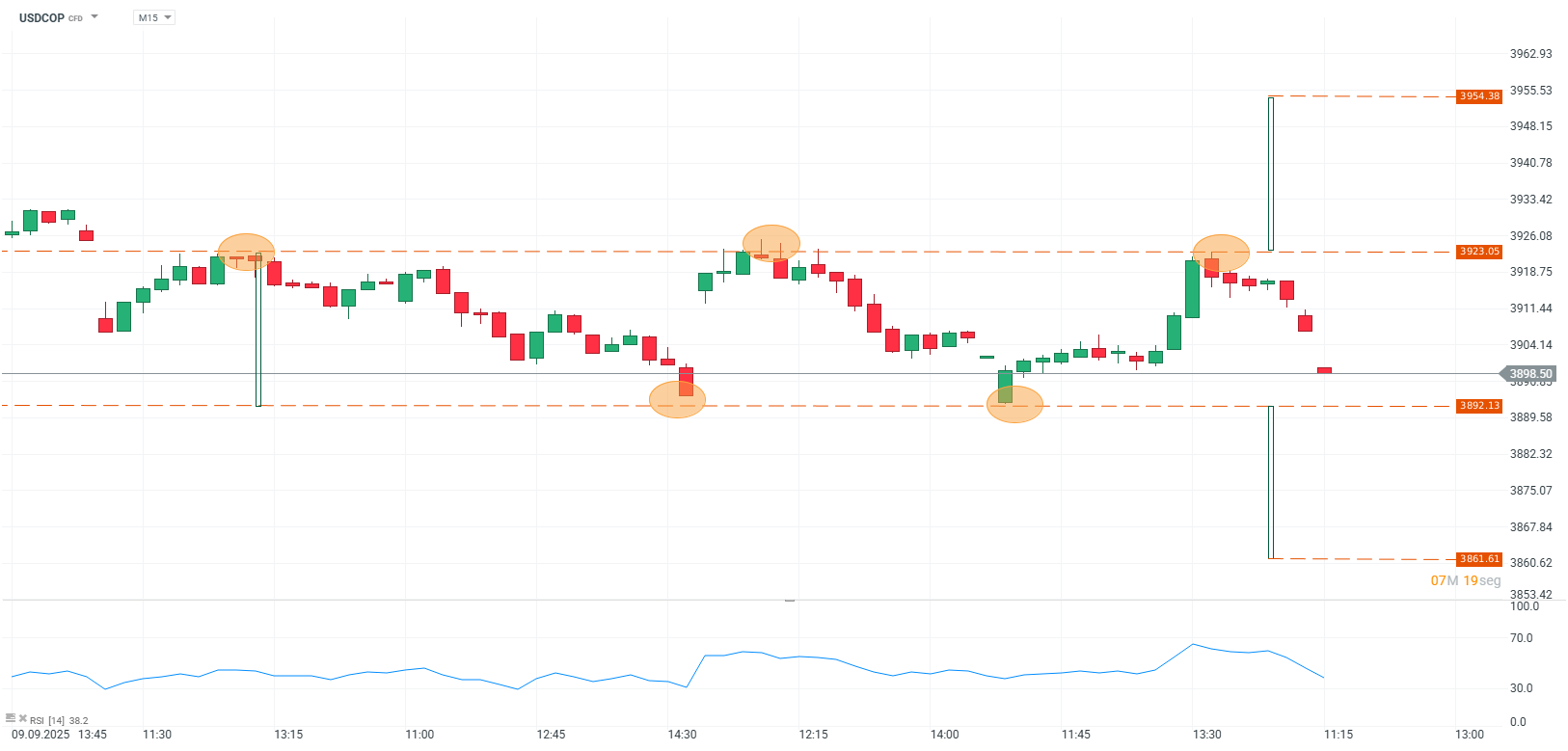 Grafico de precios del dolar en colombia