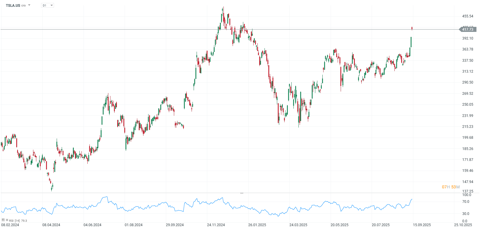 Grafico de precios de las acciones de tesla