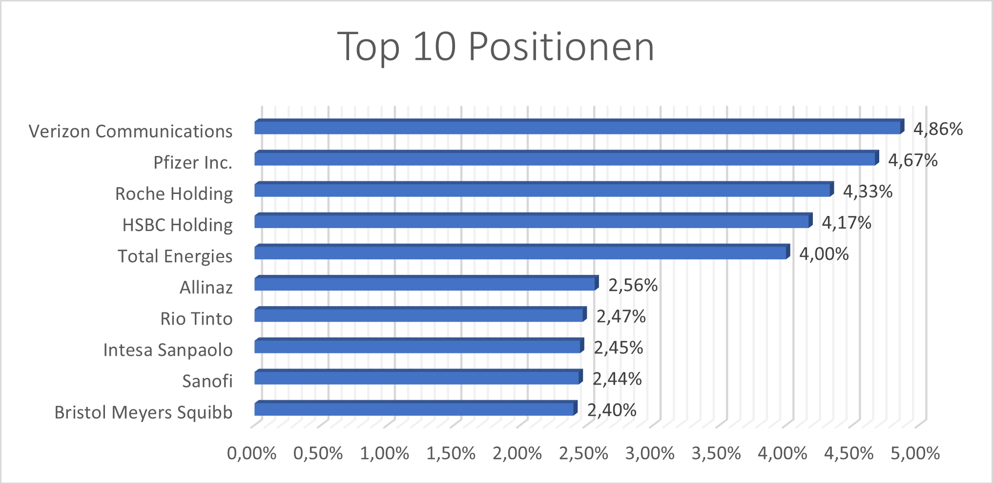 VDIV Top 10 Positionen