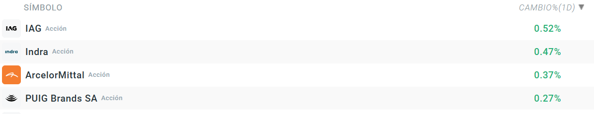 Tabla con las empresas que mÃ¡s suben del Ibex 35
