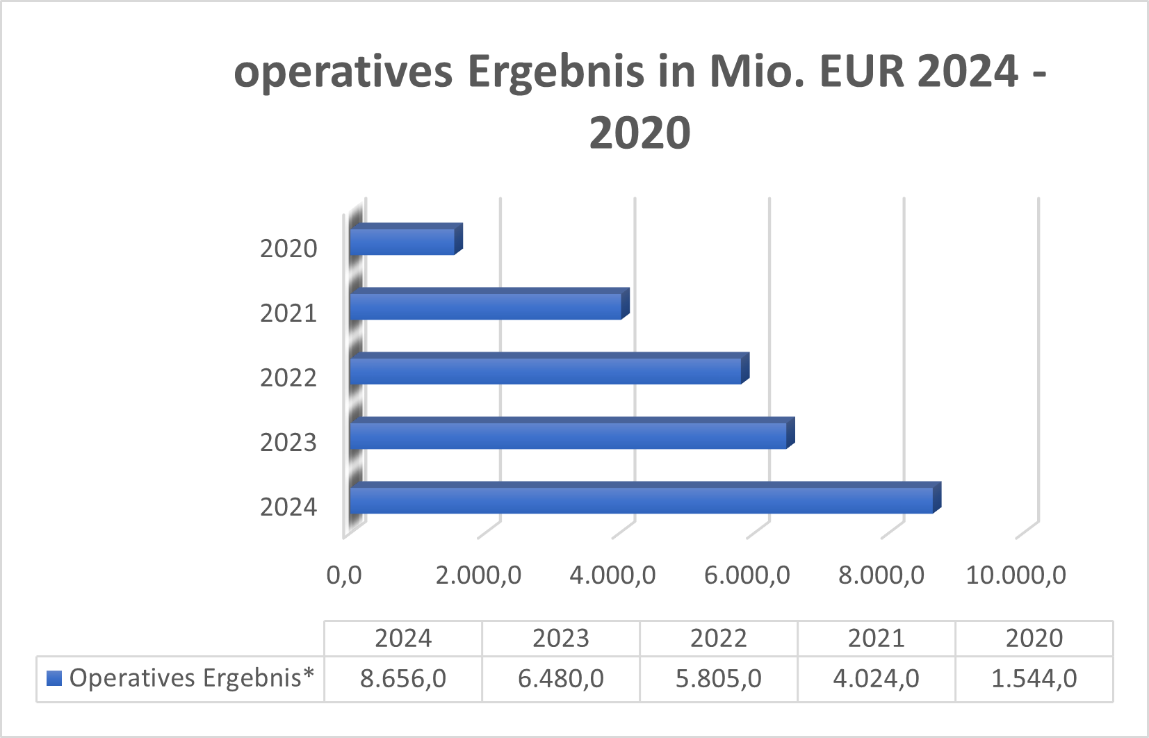 Operatives Ergebnis DBK