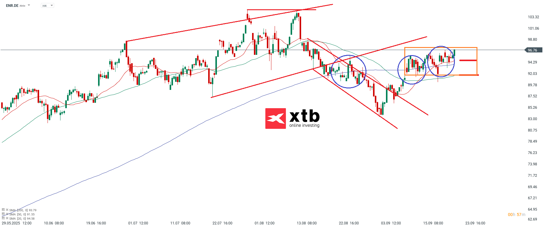 ENR Prognose im 4H Chart