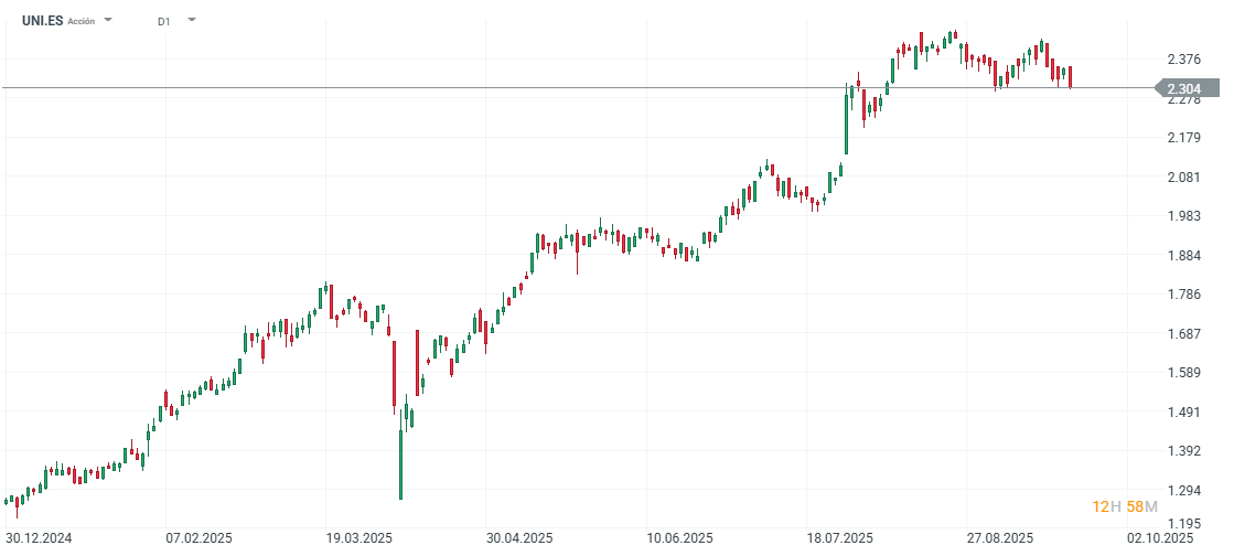 Gráfico con la cotización de las acciones de Unicaja
