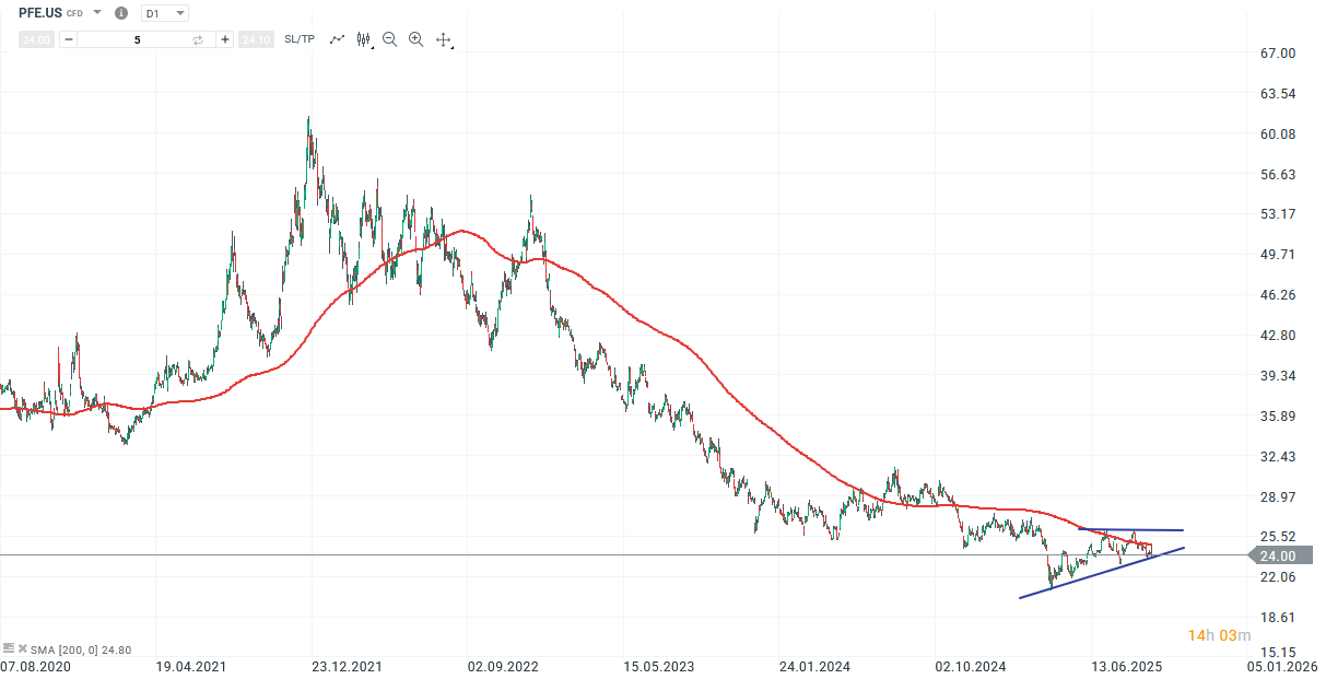 Pfizer Aktie Prognose und Analyse am 23.09.25 - Daytrading