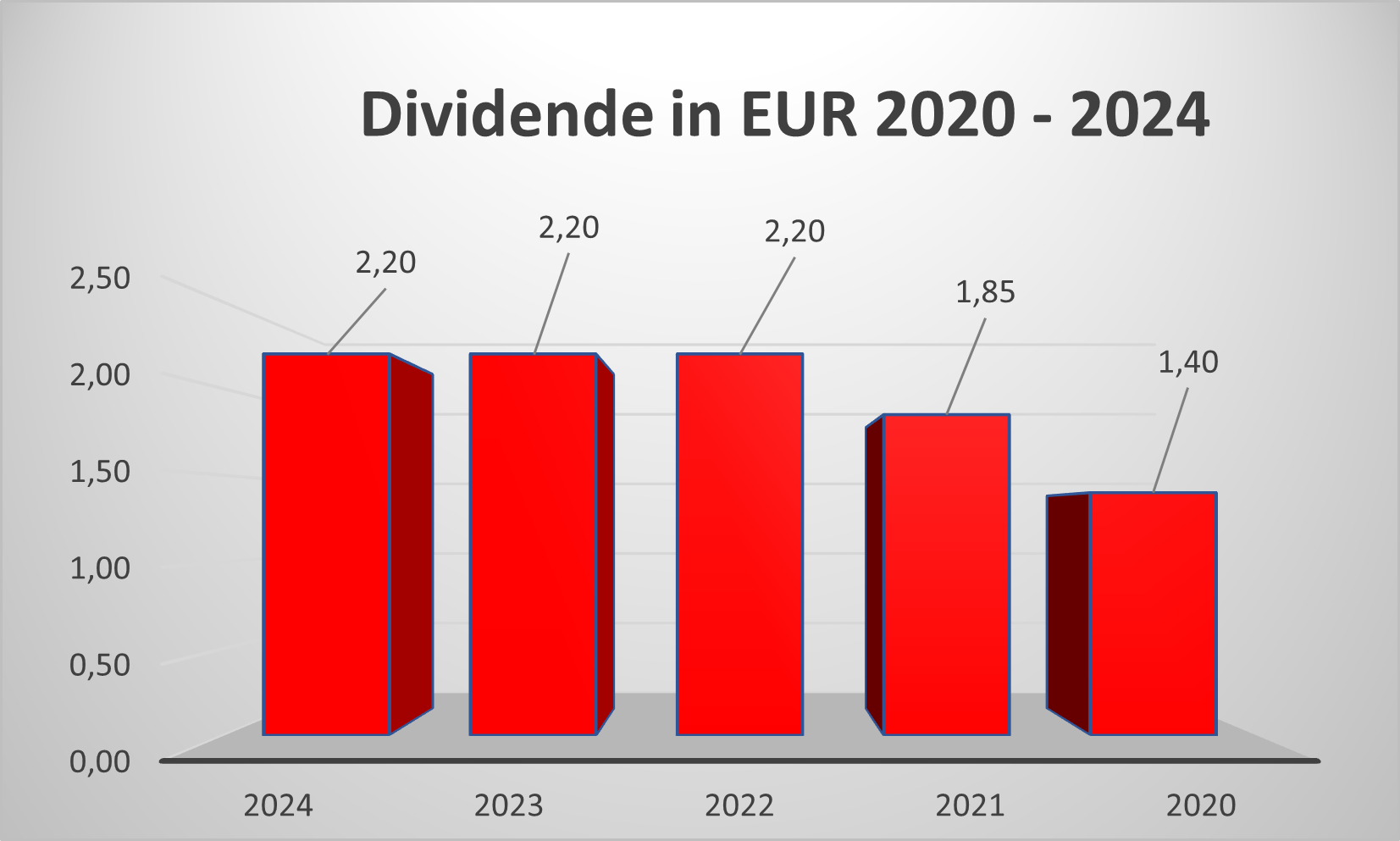 Dividende Merck