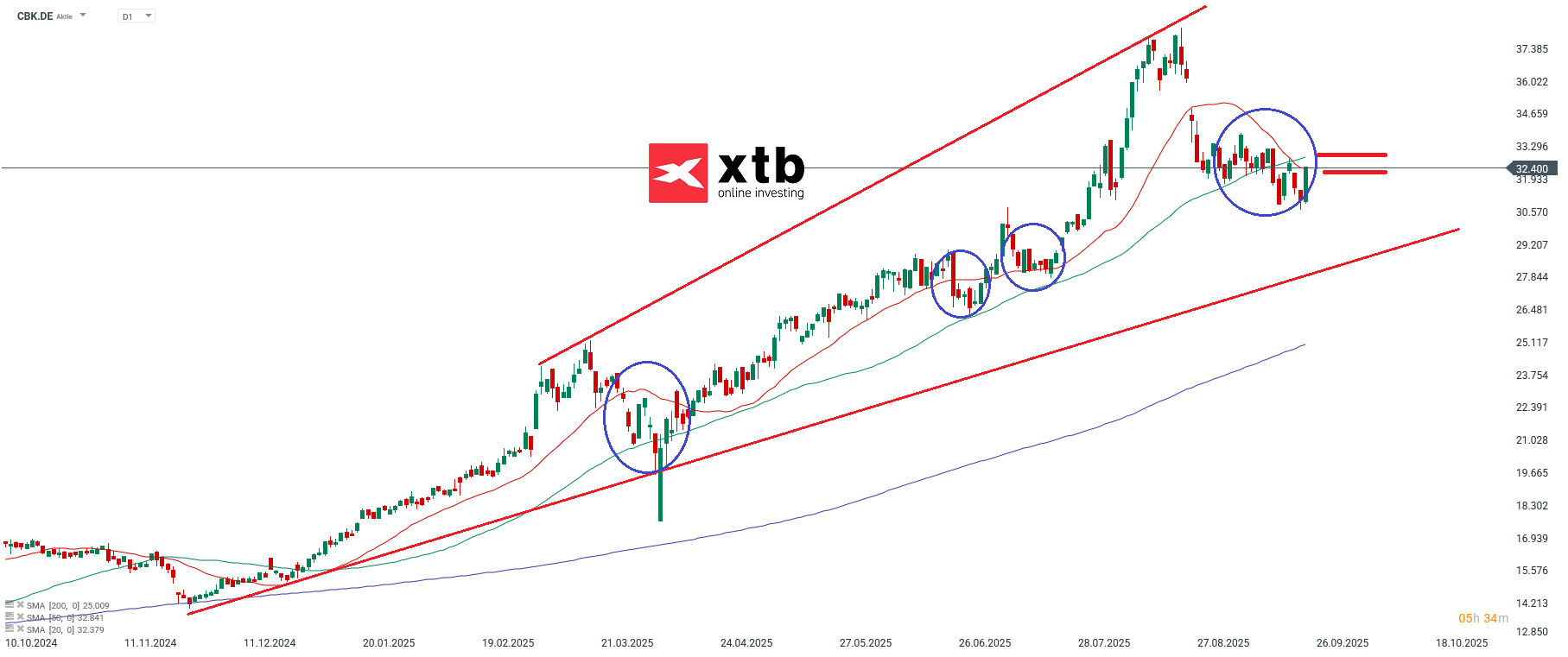 CBK Prognose im Tageschart