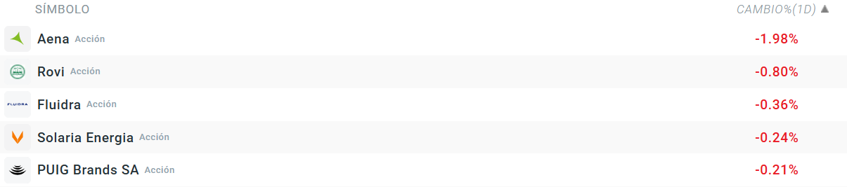 Tabla con las empresas que más bajan del Ibex 35