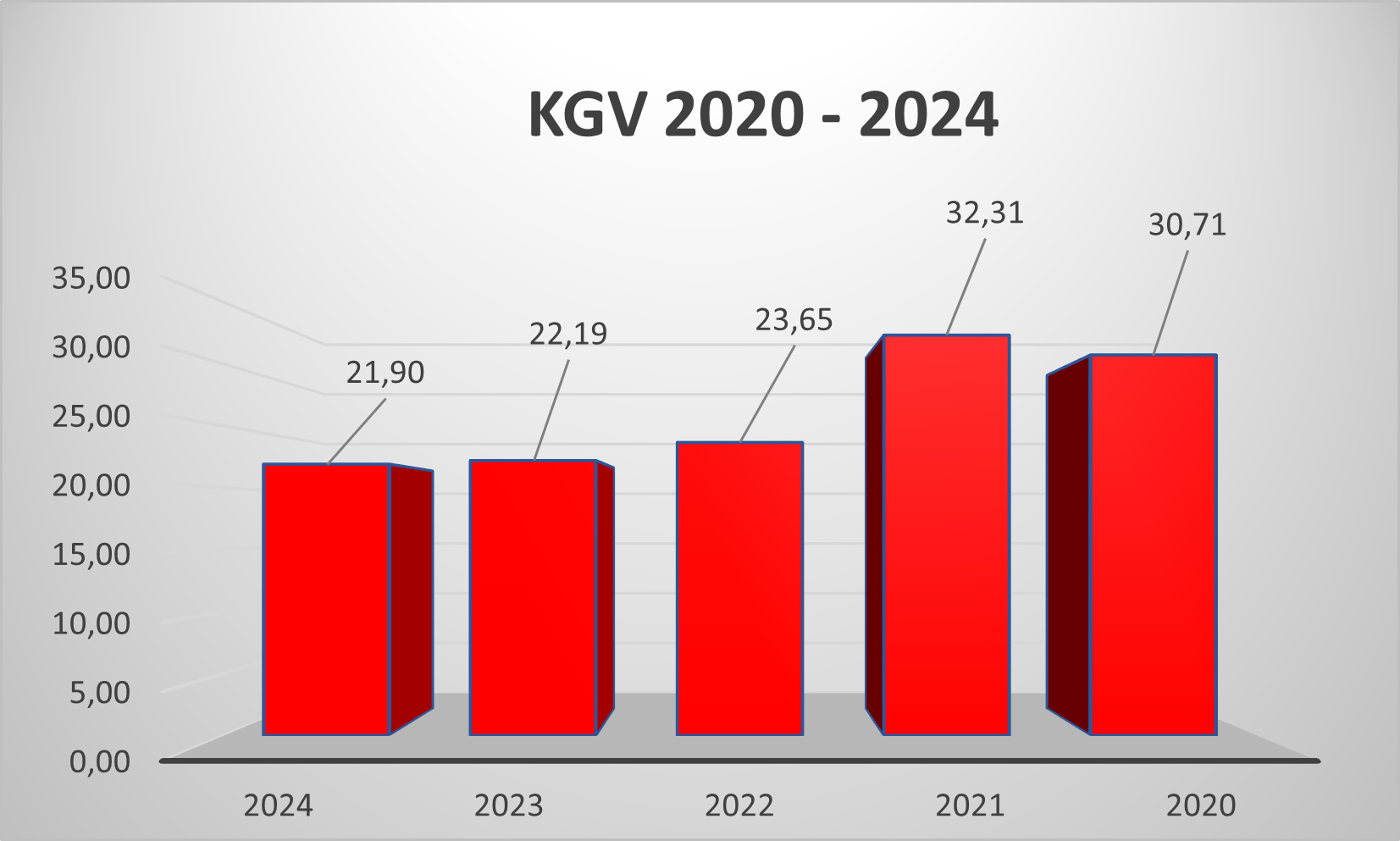 KGV Merck