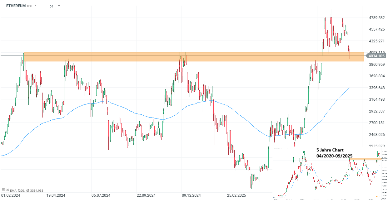 Ethereum Chartanalyse (D1)