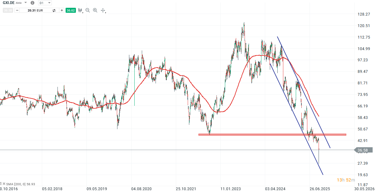 Gerresheimer Aktie Prognose und Analyse am 25.09.25 - Daytrading