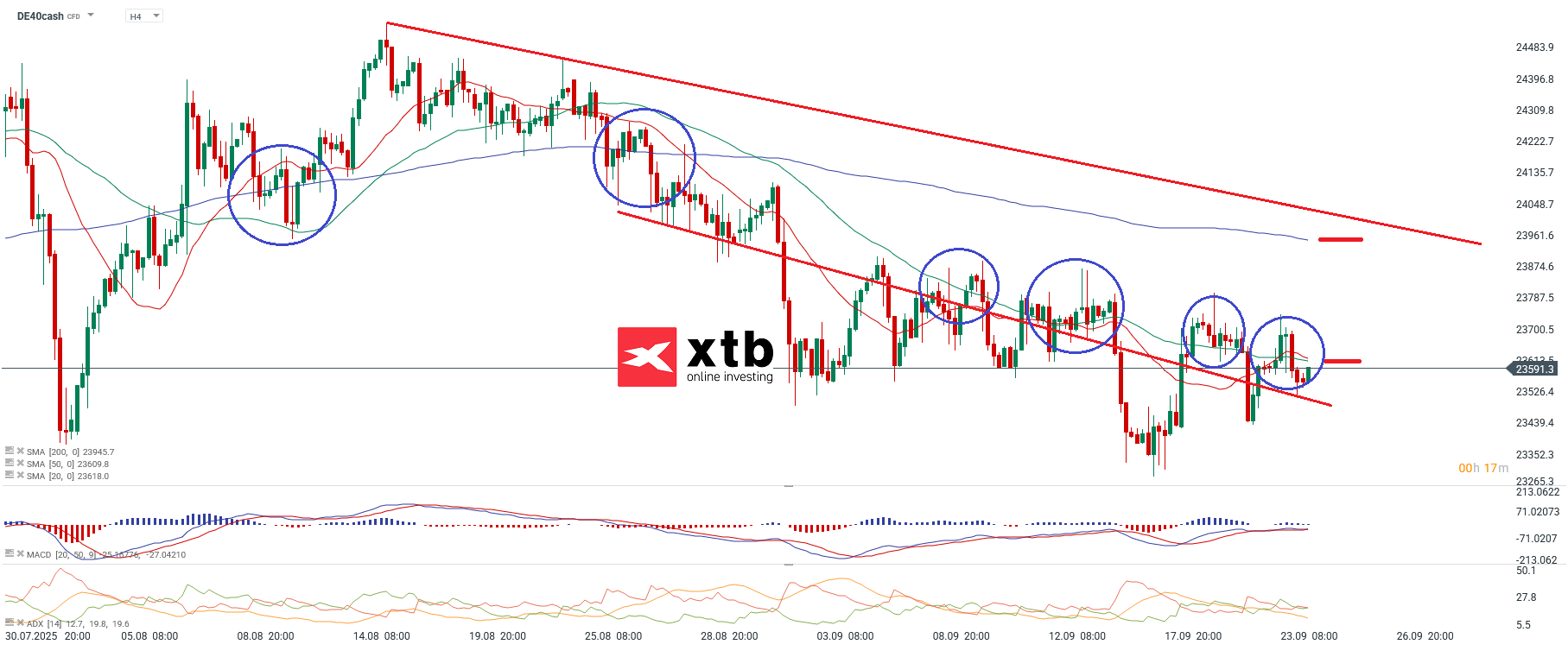 DAX Analyse am 24.07.2025