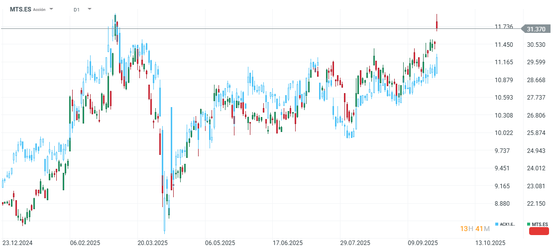 Gráfico con la cotización de las acciones de ArcelorMittal