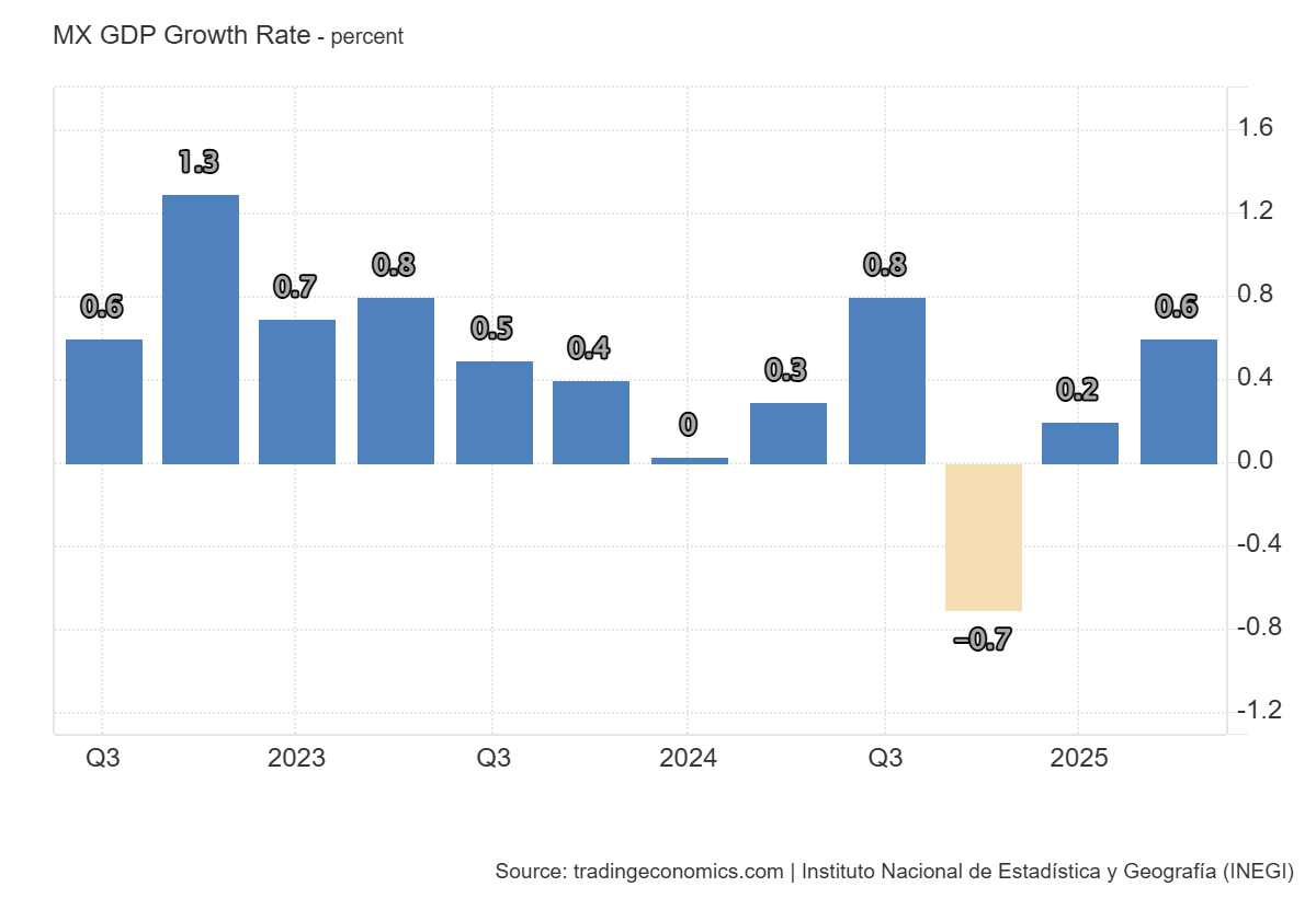 Crecimiento economico del pib de mexico