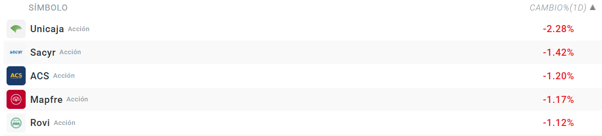 Tabla con las empresas que más bajan del Ibex 35