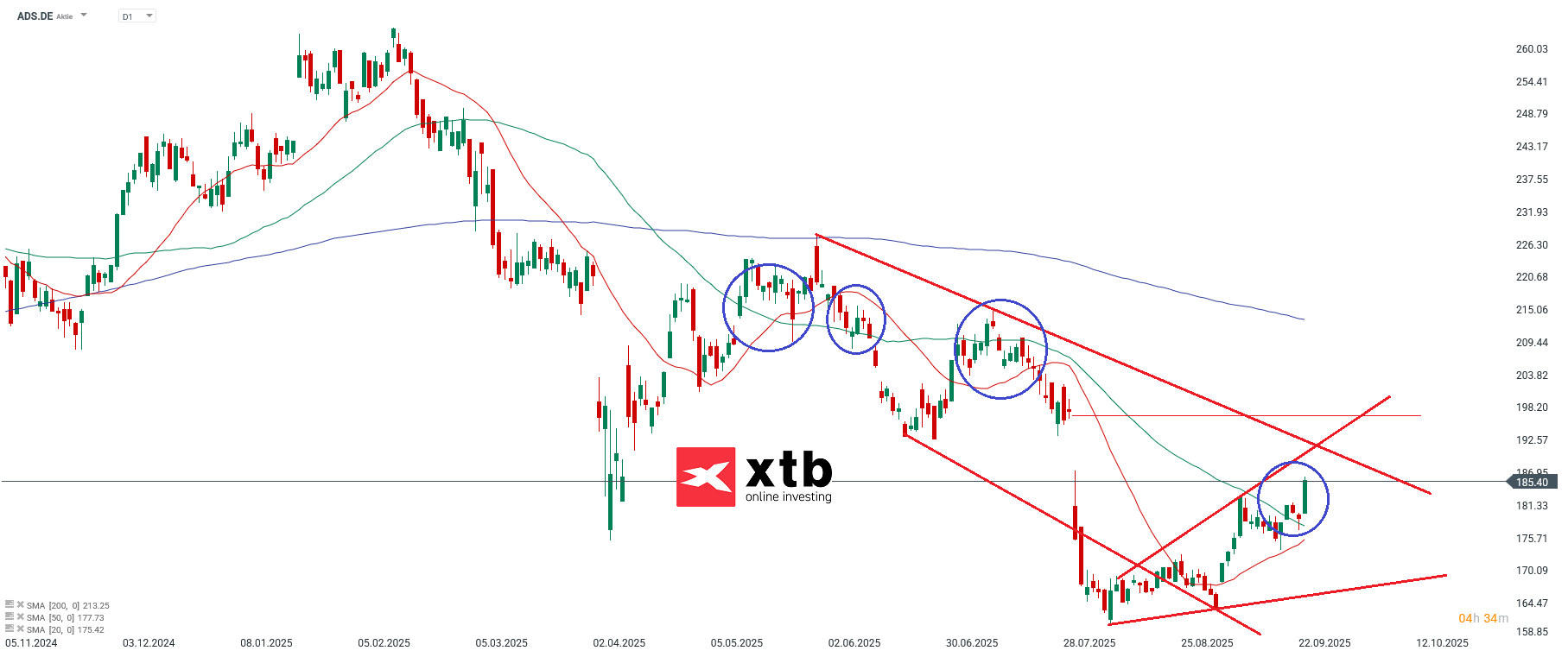 ADS DAX Gewinner des Tages
