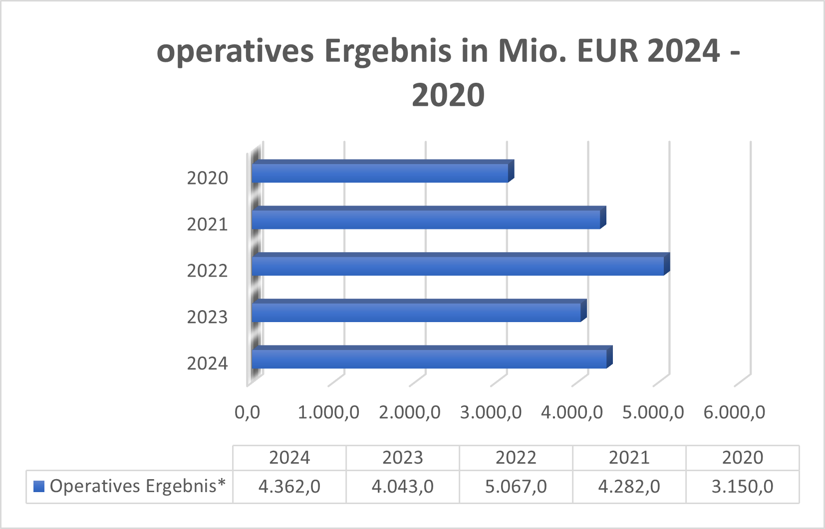 Operatives Ergebnis Merck