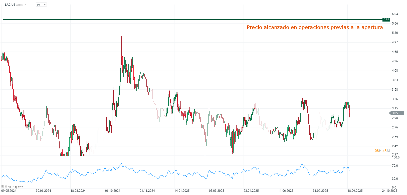 Grafico de precios de lithium americas