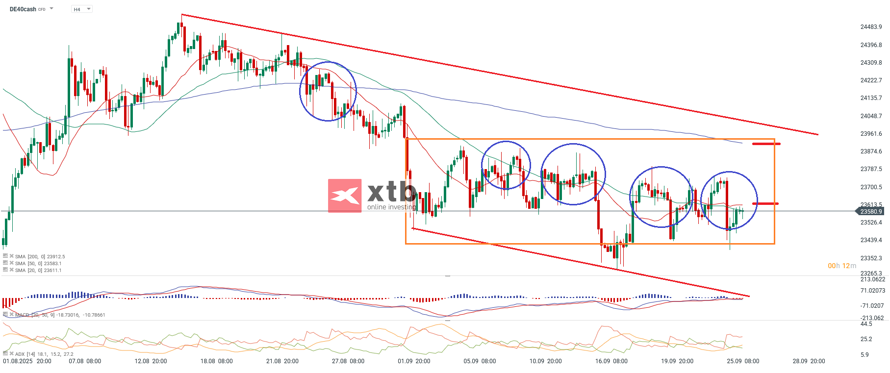 DAX Analyse im 4H Chart
