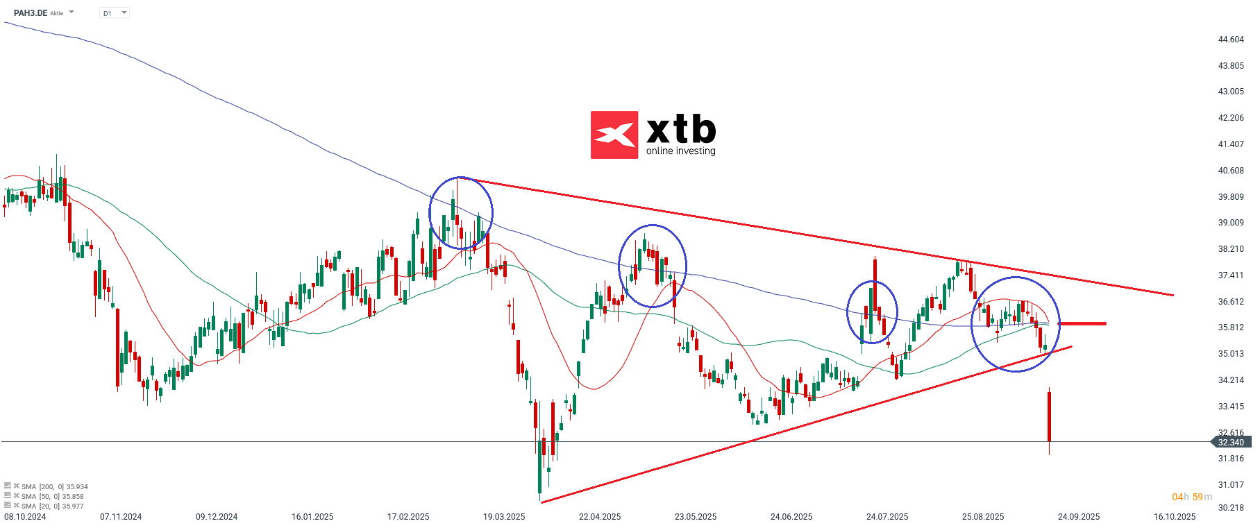 PAH3 DAX Verlierer im Tageschart