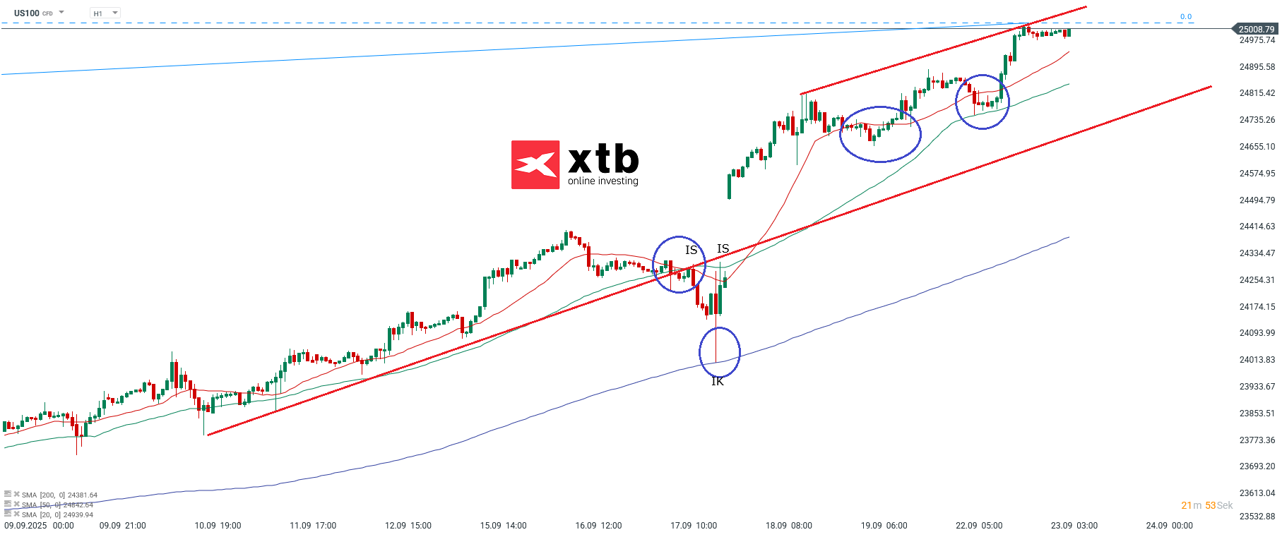 Nasdaq Prognose im Stundenchart