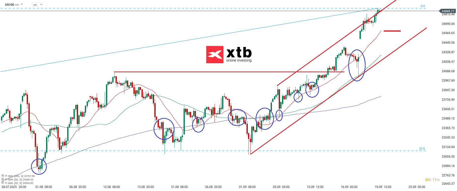 Nasdaq Analyse am 22.09.2025