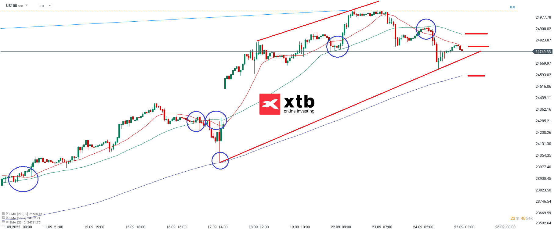 Nasdaq Analyse im Stundenchart