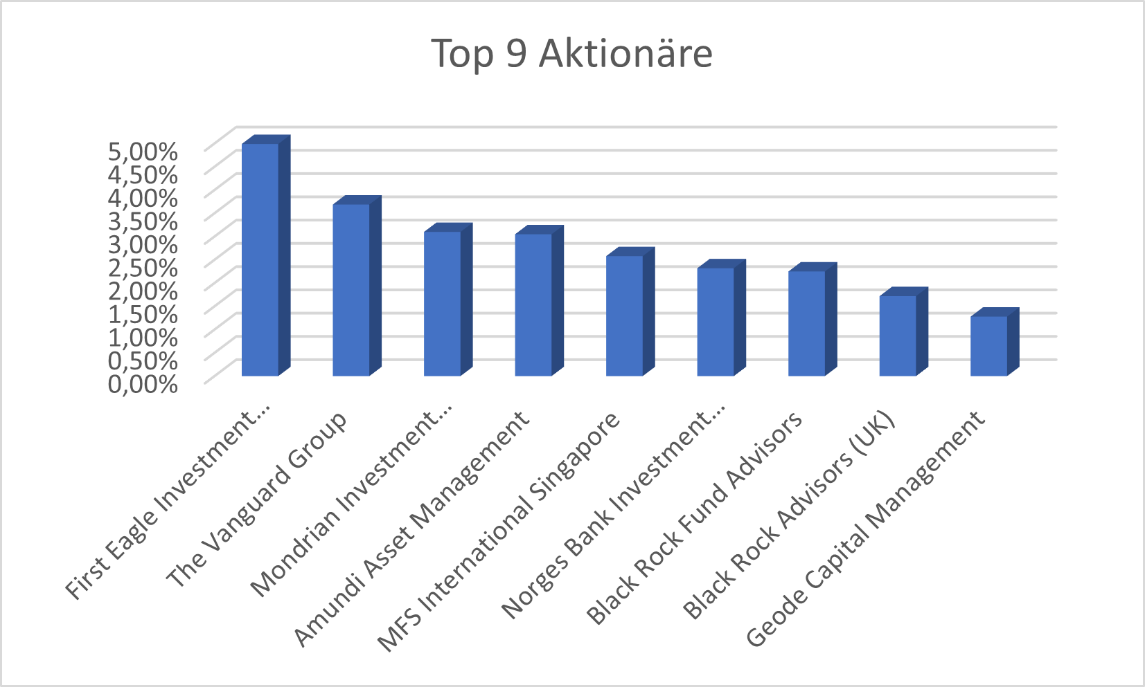 Merck Aktionärsstruktur