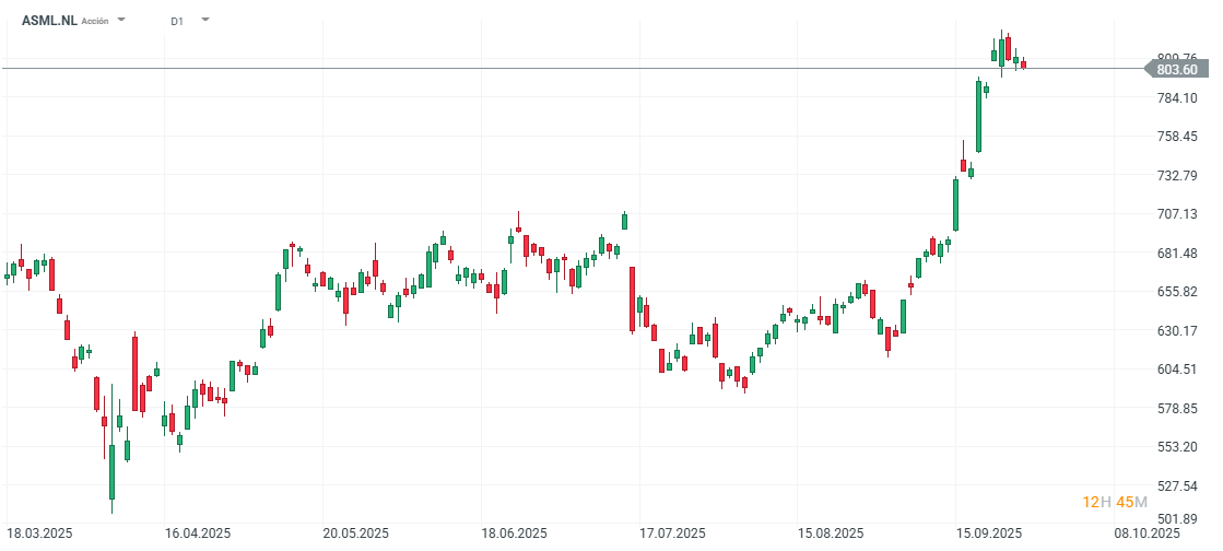 Gráfico con la cotización de las acciones de ASML